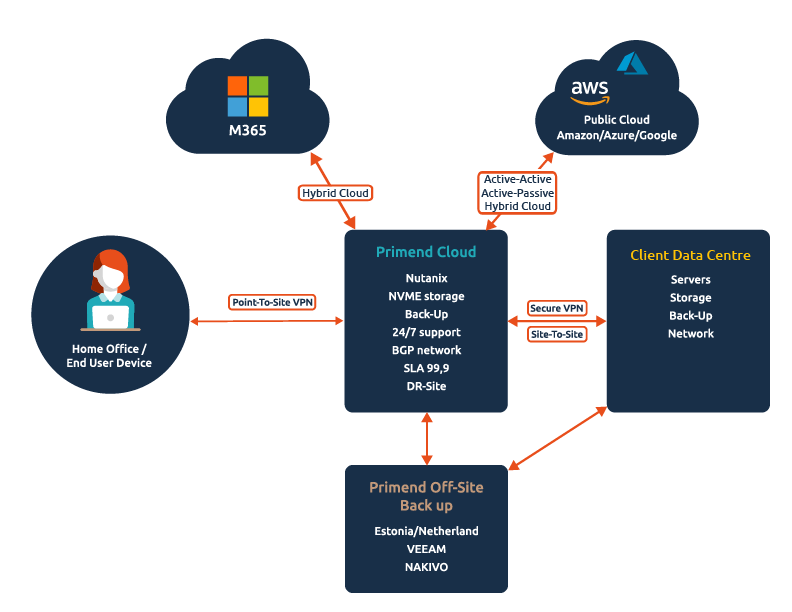 Primend cloud 2.0